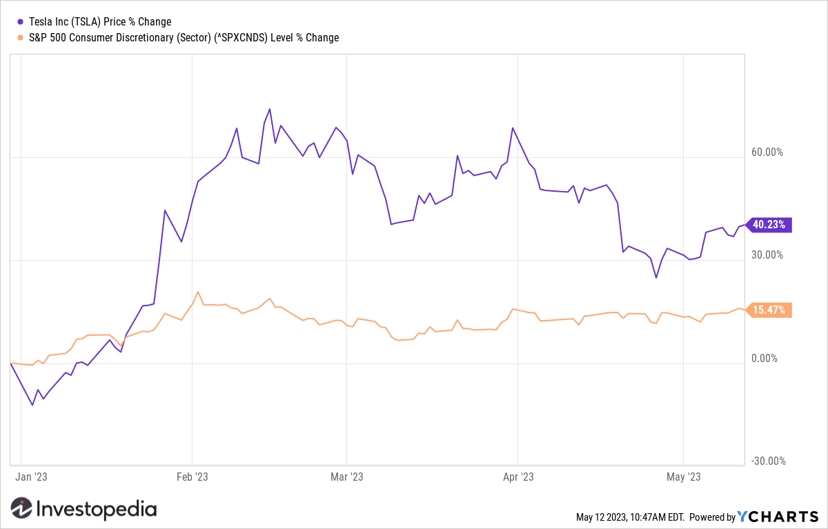 Tesla (TSLA) YTD Return