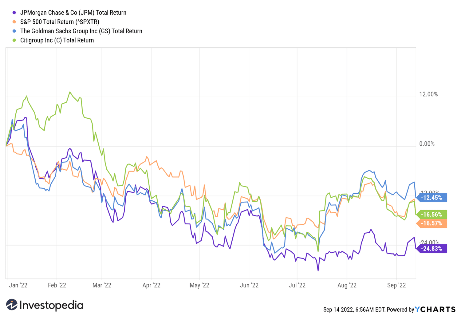 Bank Stocks YTD