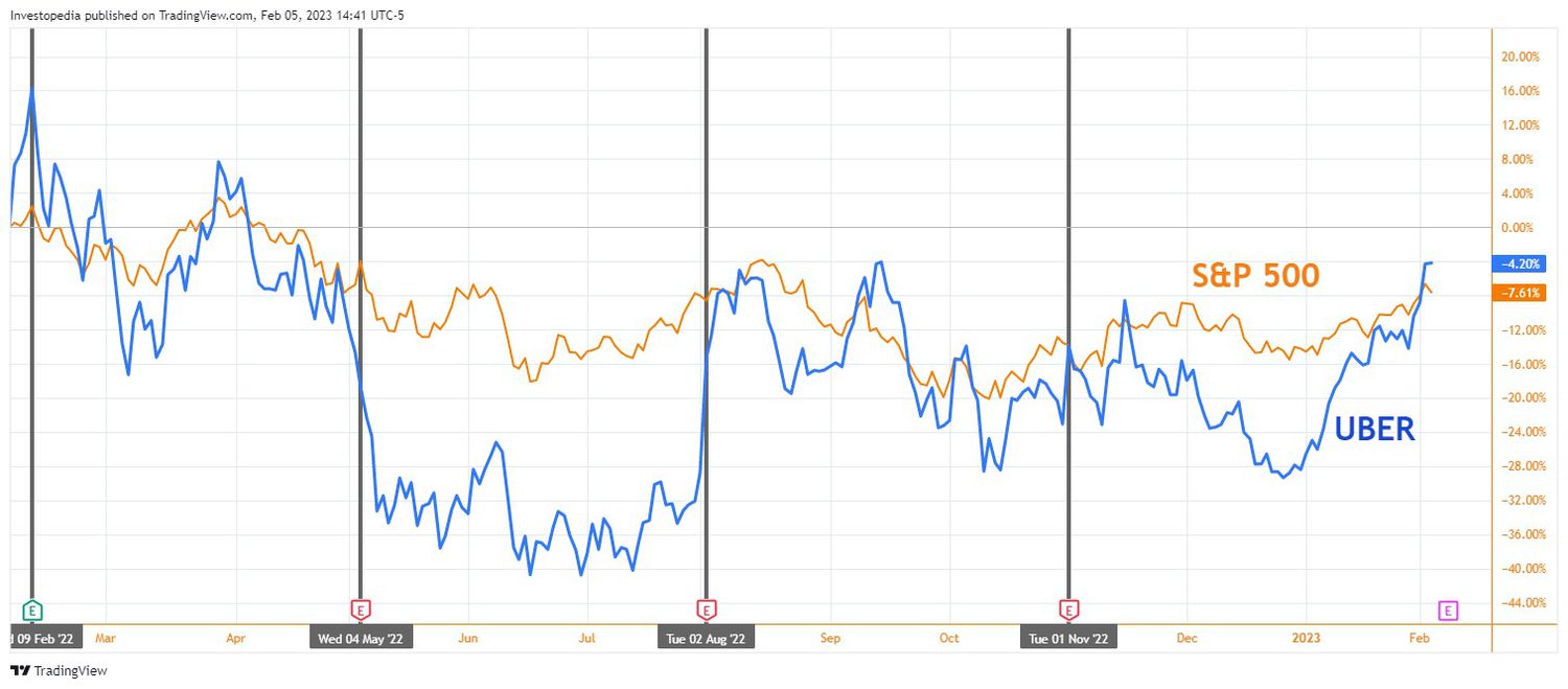 Uber Share Price vs. S&P 500 Index, Past Year