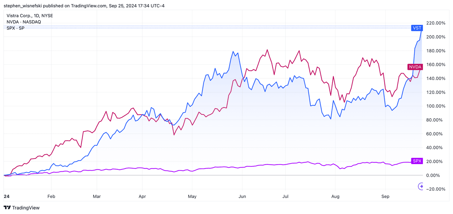 Vistra vs Nvidia vs S&P 500 YTD chart