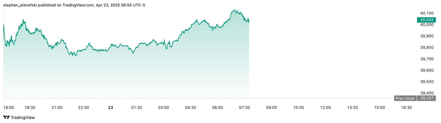DJIA futures - April 23, 2025