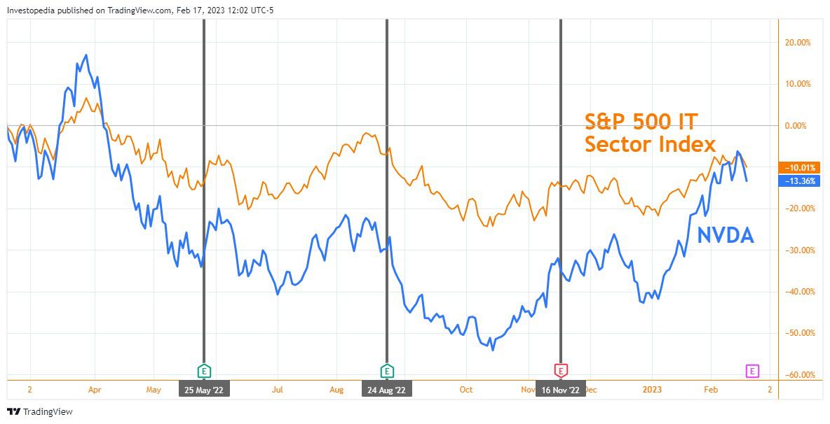 Nvidia Share Price vs. S&P 500 IT Sector Index Chart