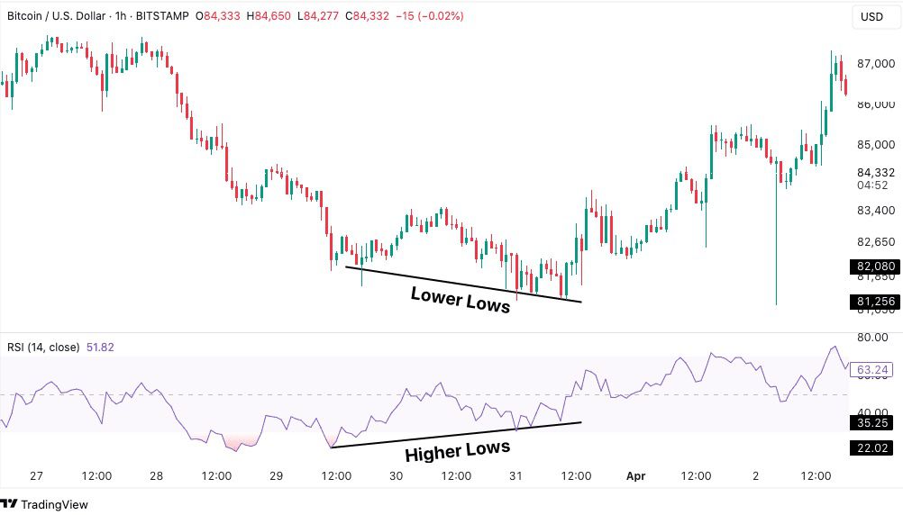 Bitcoin/USD Chart showing lower lows in price and higher lows in RSI.