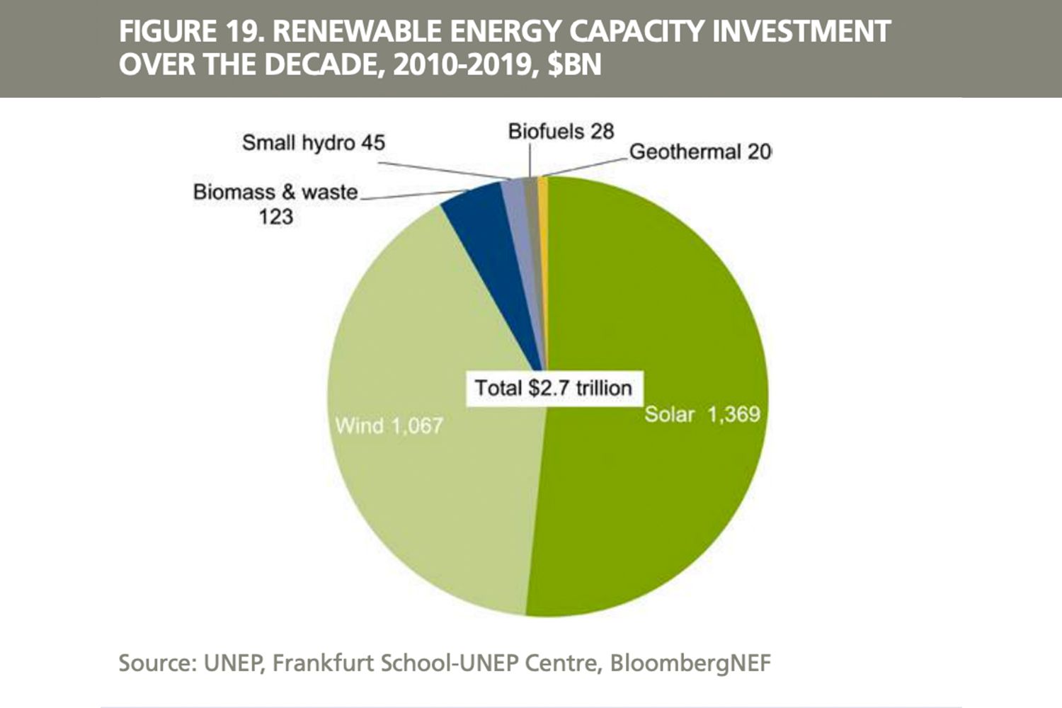 Renewable Energy Investments in $billions