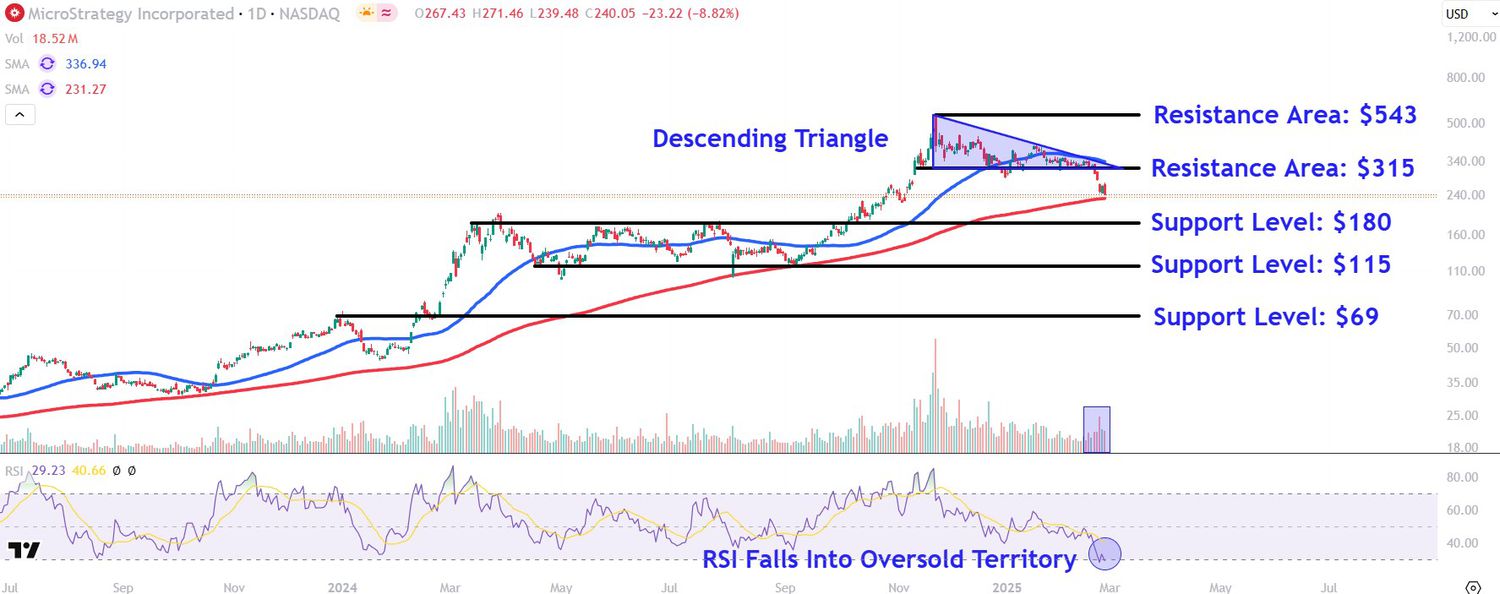 This image depicts the MSTR chart.