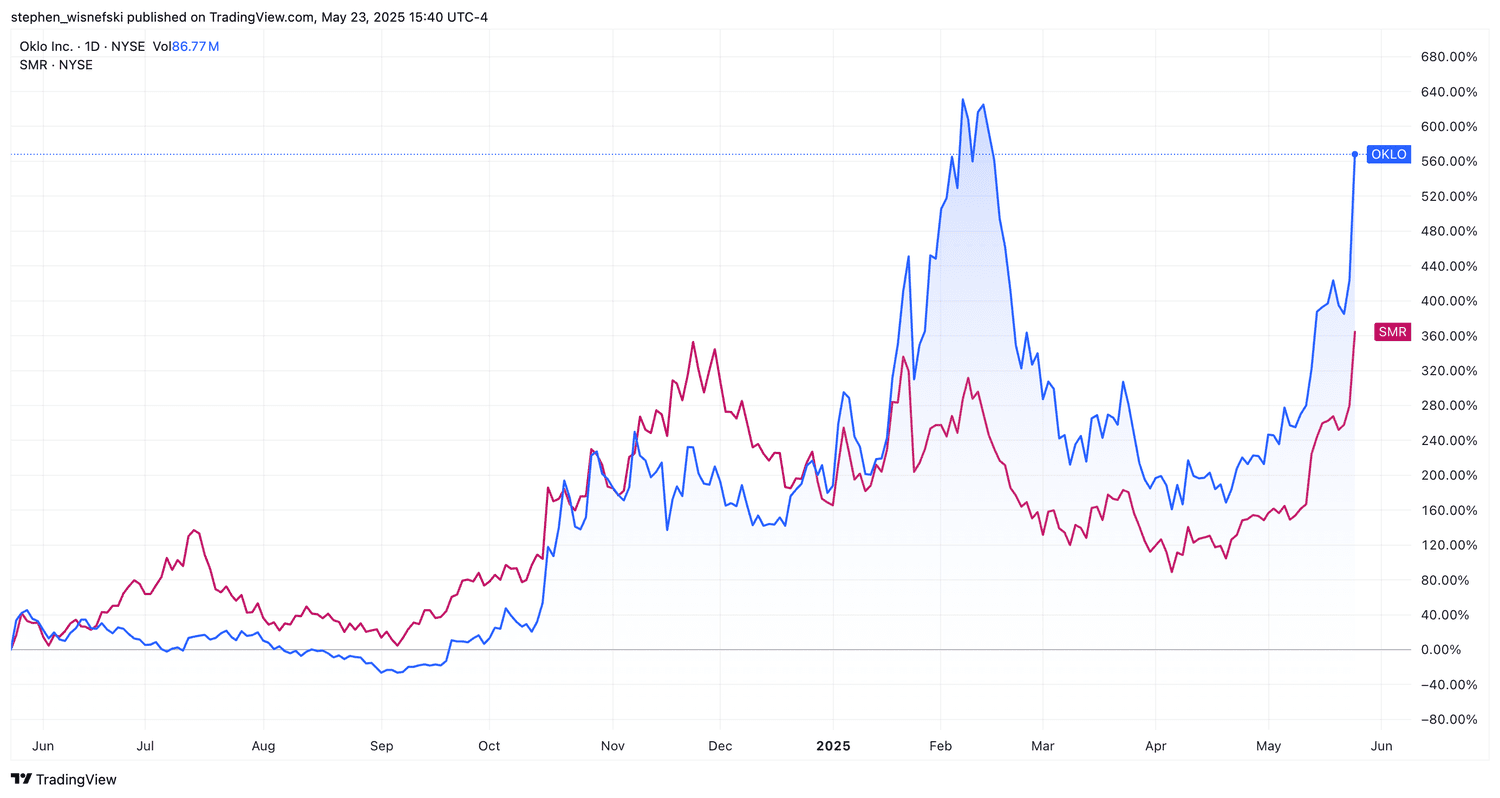 NuScale, Oklo stock price charts over past 12 months