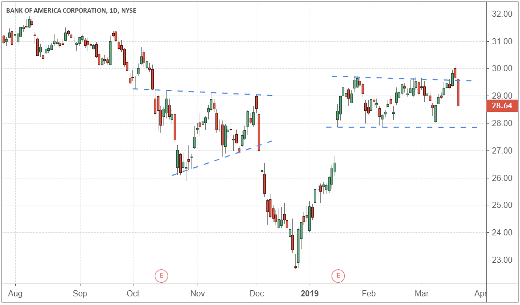 Chart showing the performance of Bank of America Corporation (BAC)