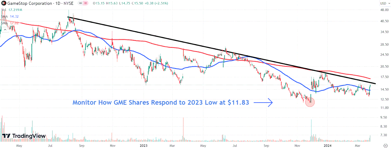 This image depicts the GME chart.