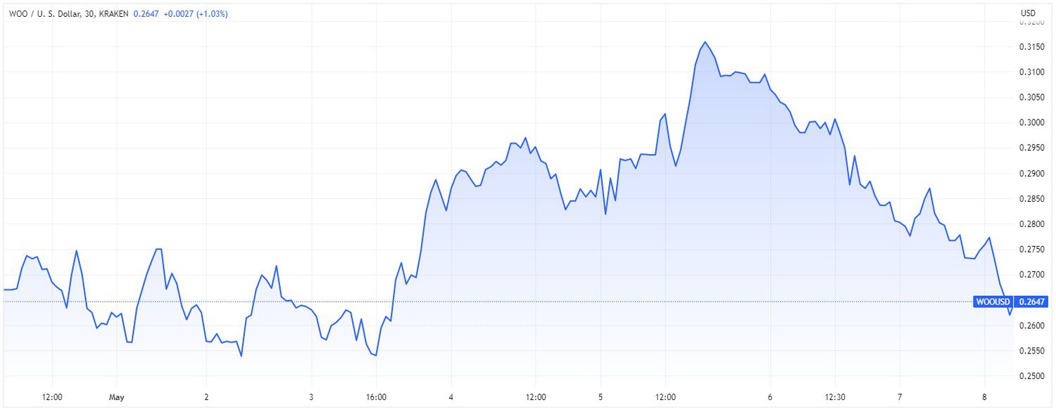 Price chart for WOO cryptocurrency over 7-day period ending May 8, 2023. 