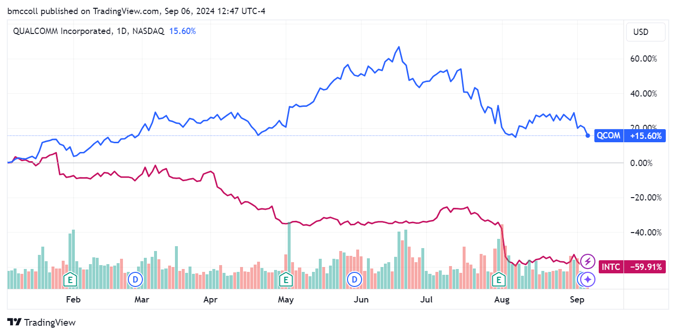 QCOM, INTC