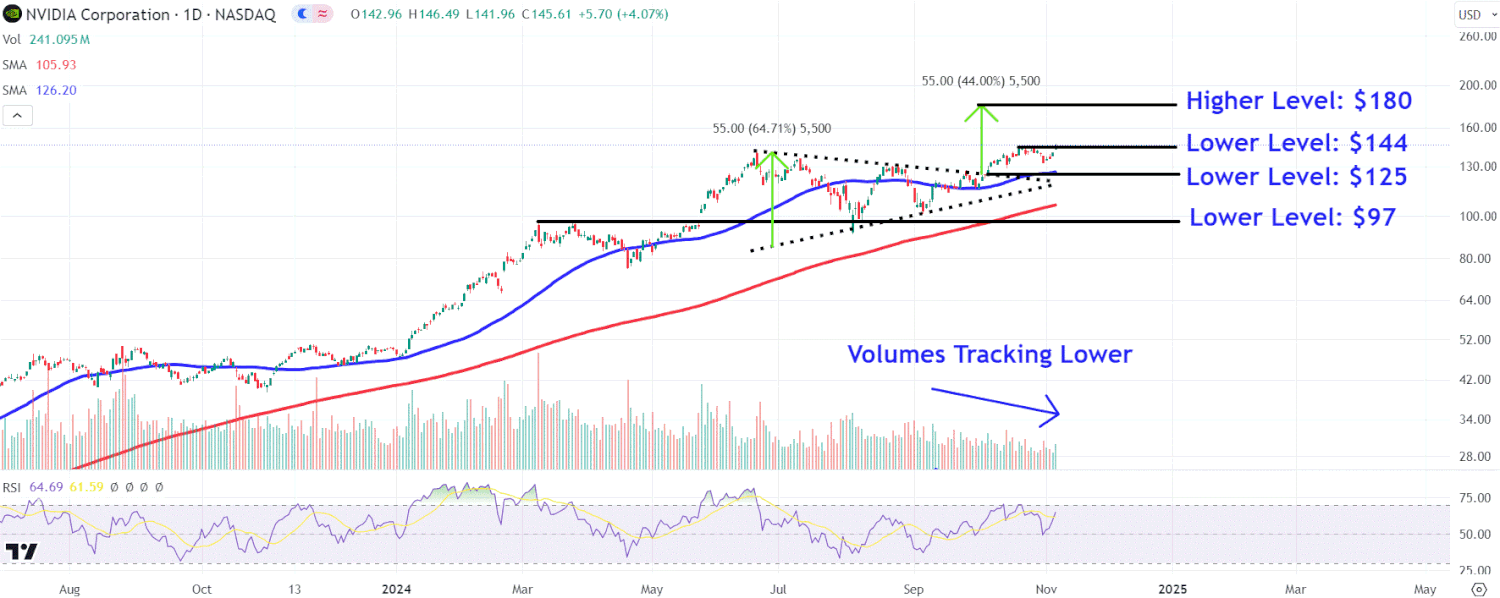 This image depicts the NVDA chart.