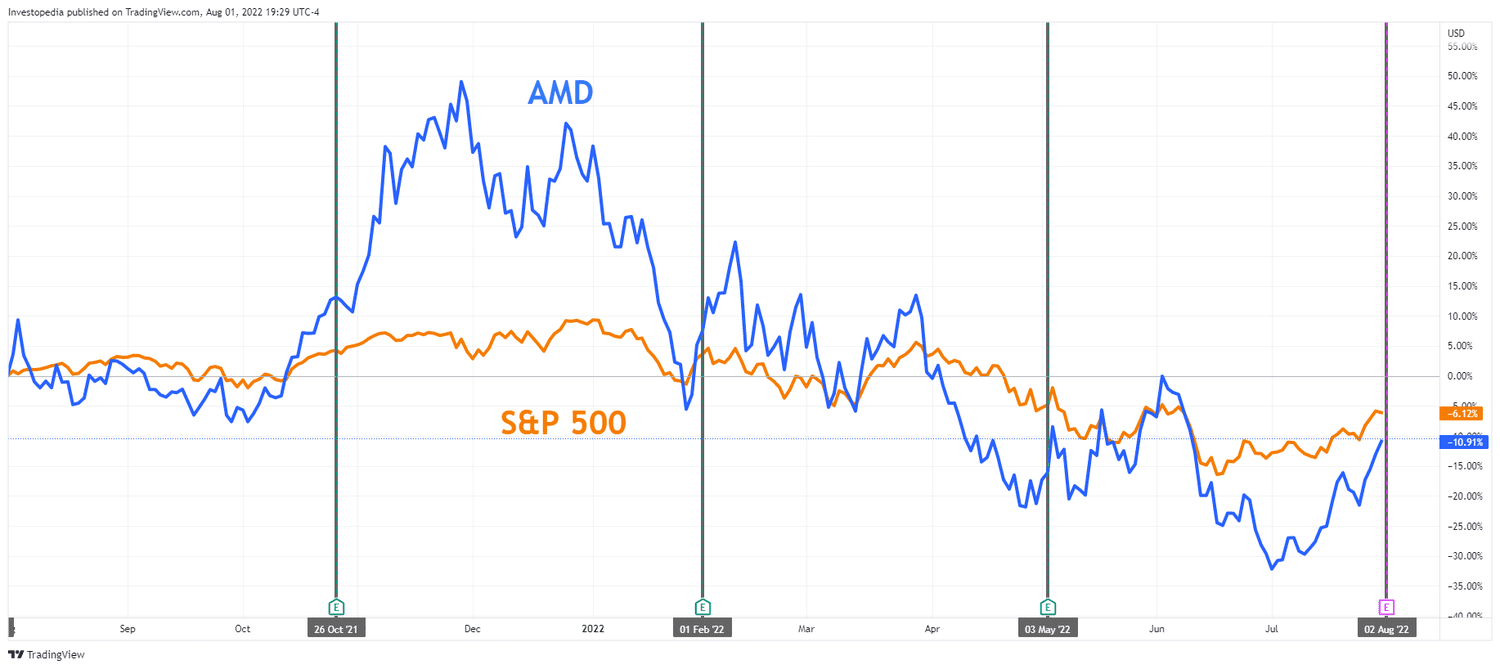 1-year trailing total return for AMD and the S&P 500