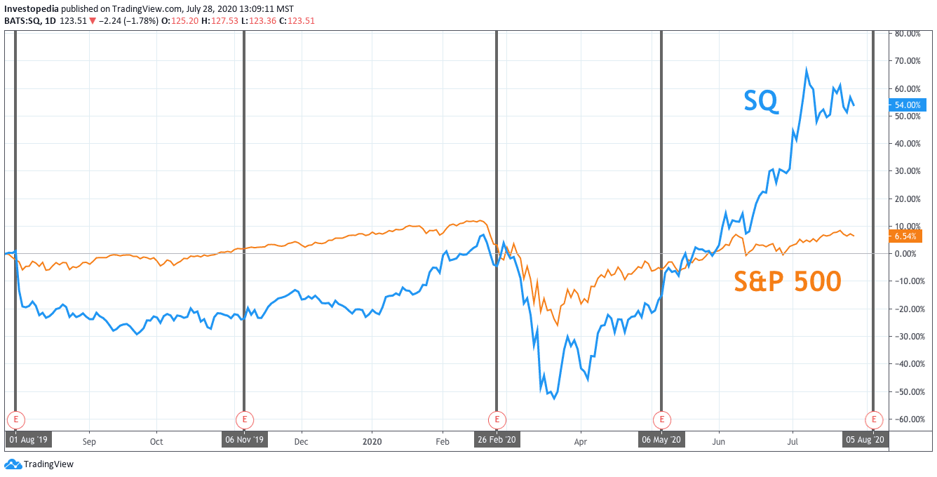 One Year Total Return for S&P 500 and Square