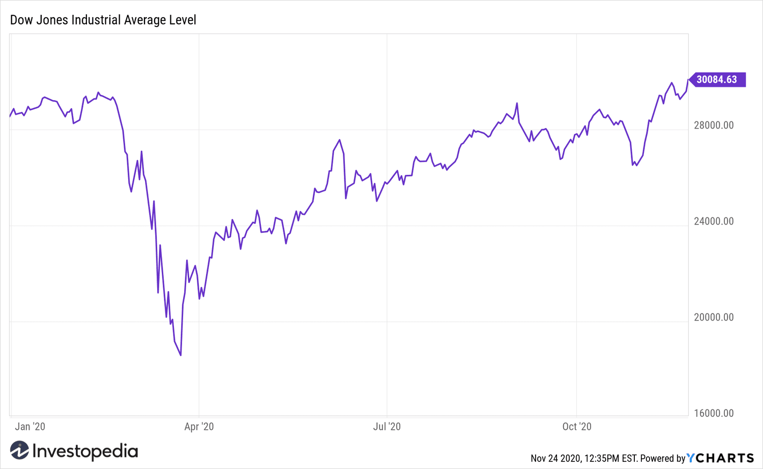 DJIA Year-to-date 2020
