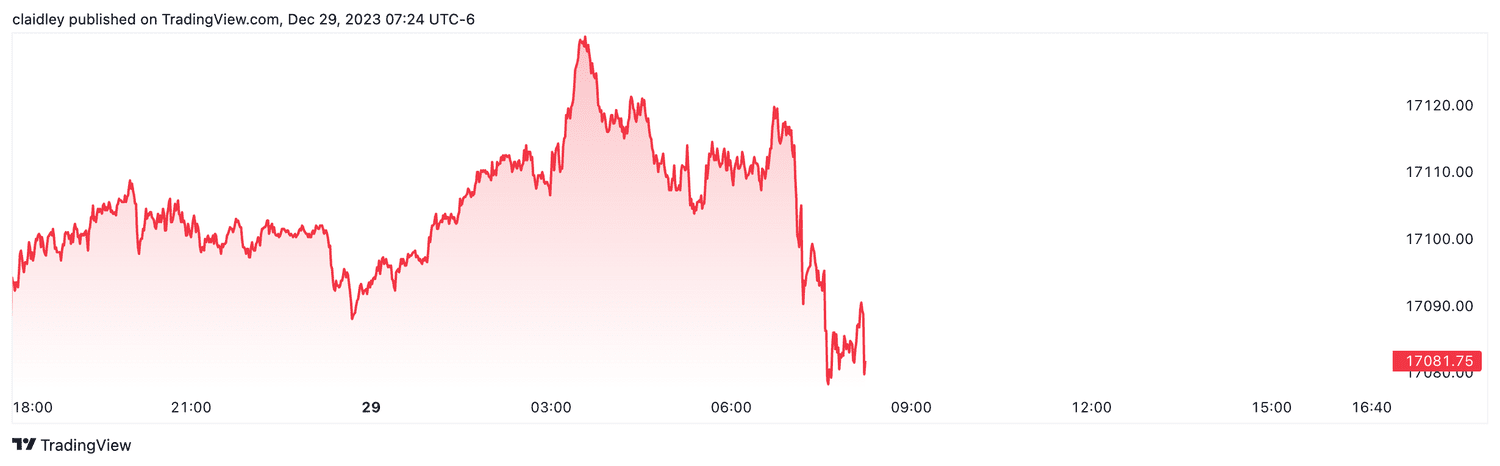 Nasdaq 100 futures (Dec. 29, 2023)