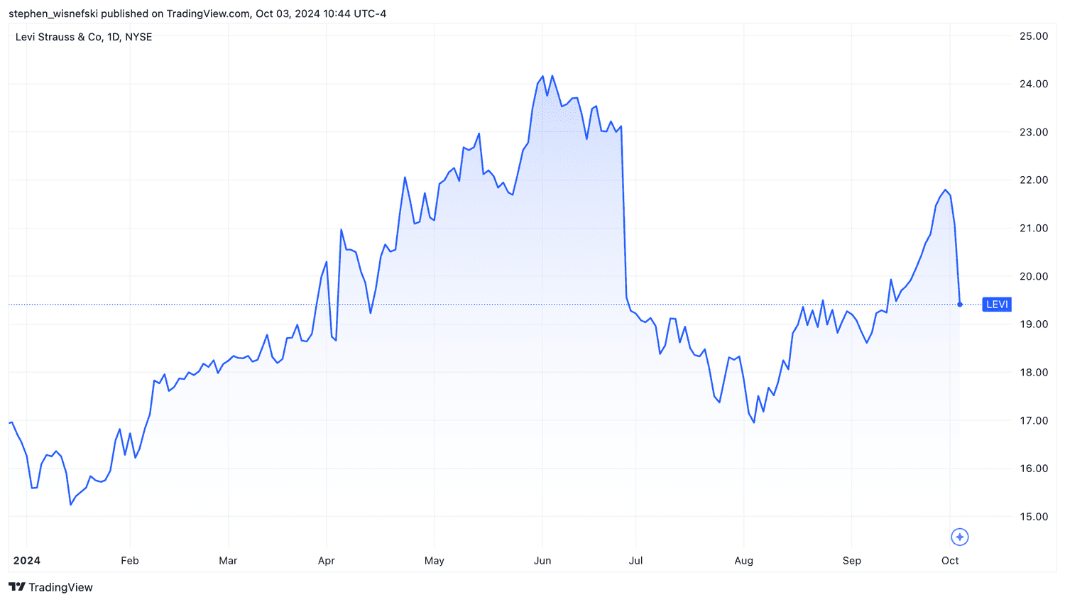 LEVI stock price chart year to date