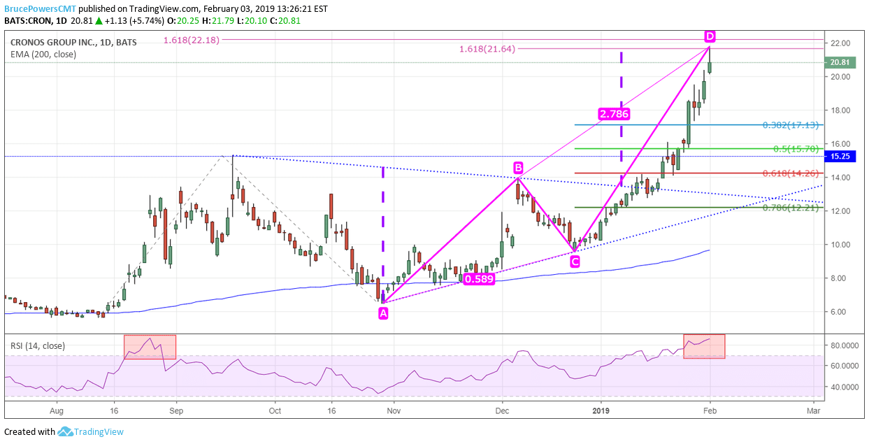 Daily chart showing the share price performance of Cronos Group Inc. (CRON)