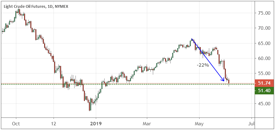 Light crude oil futures