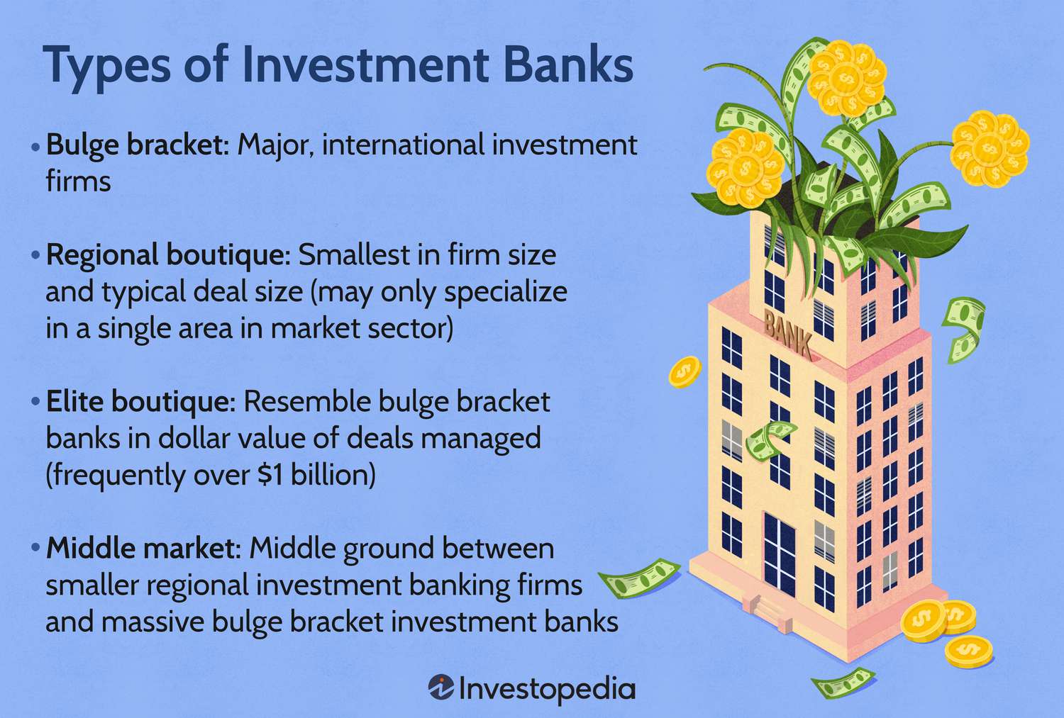 Types of Investment Banks