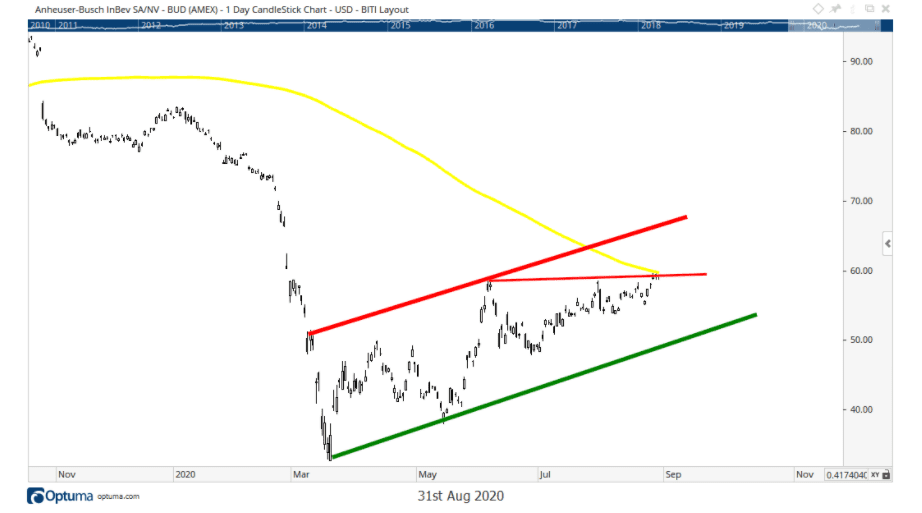 Chart showing the share price performance of Anheuser-Busch InBev SA/NV (BUD)