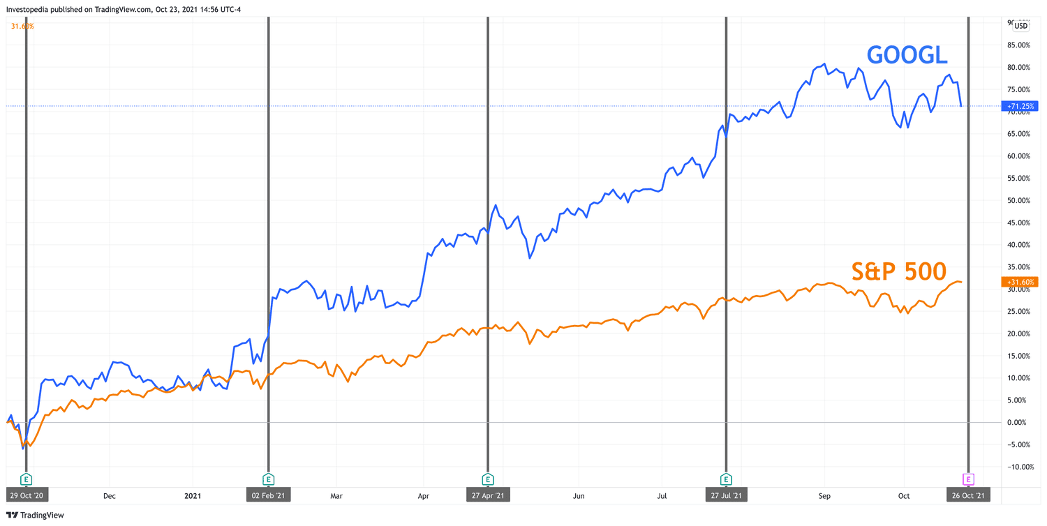 One Year Total Return for S&P 500 and Google
