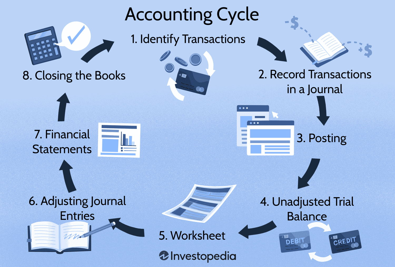 The 8 Steps of the Accounting Cycle