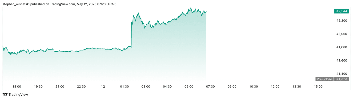 DJIA futures - May 12, 2025
