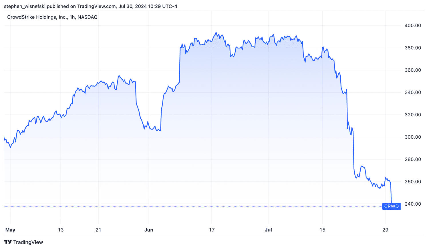 Crowdstrike share price chart over the past month