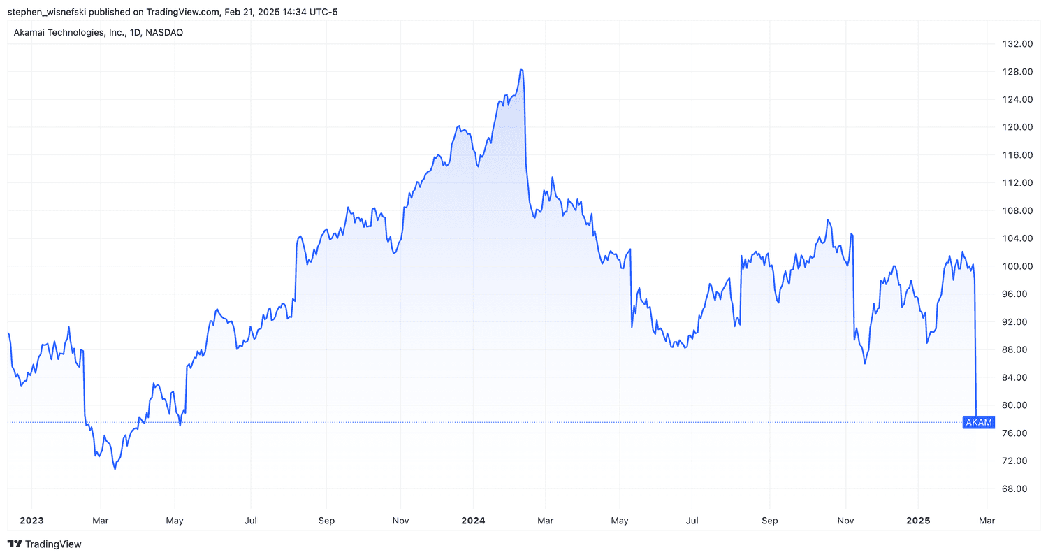 Akamai stock price chart since start of 2023