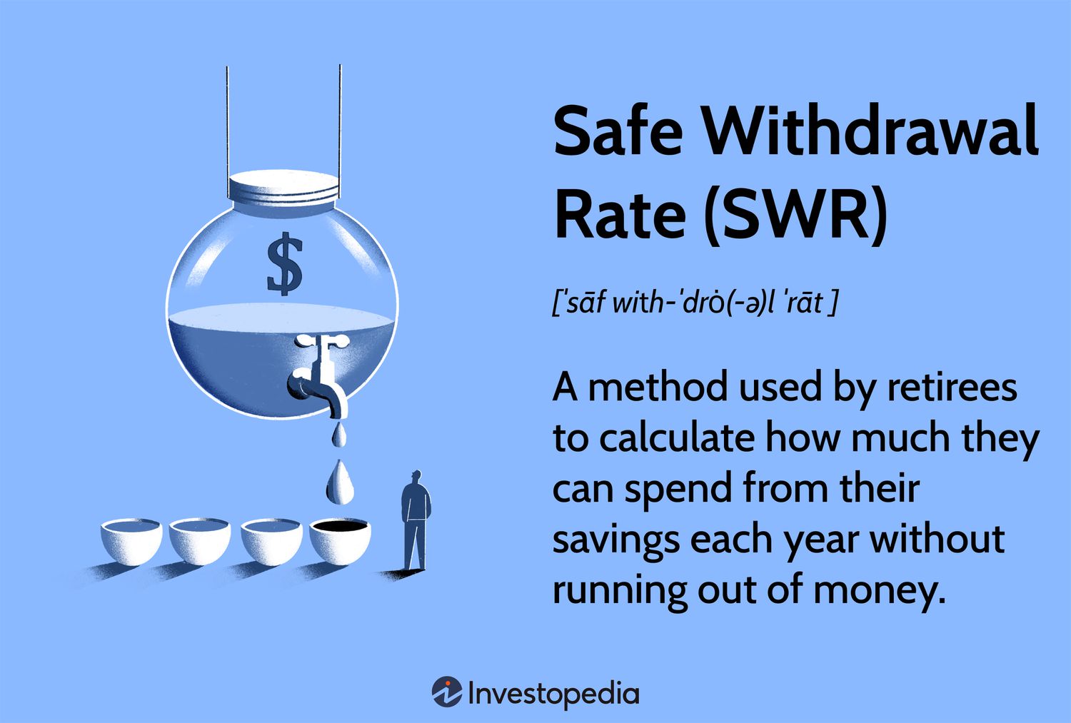 Safe Withdrawal Rate (SWR): A method used by retirees to calculate how much they can spend from their savings each year without running out of money.
