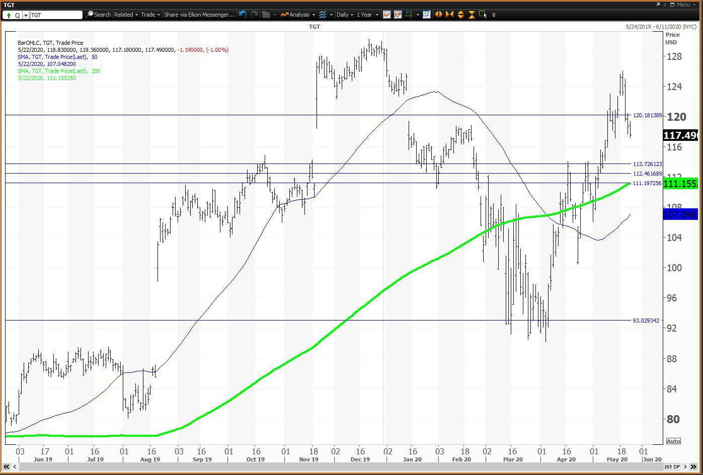 Daily chart showing the share price performance of Target Corporation (TGT)