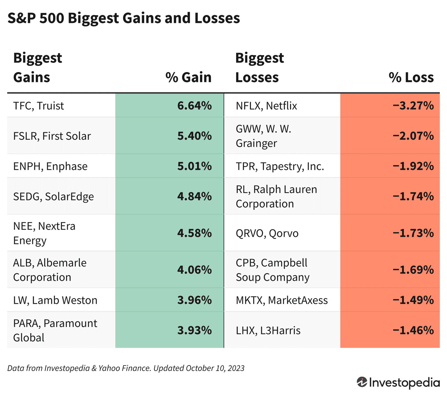 S&P Gains and Losses for Oct. 10, 2023