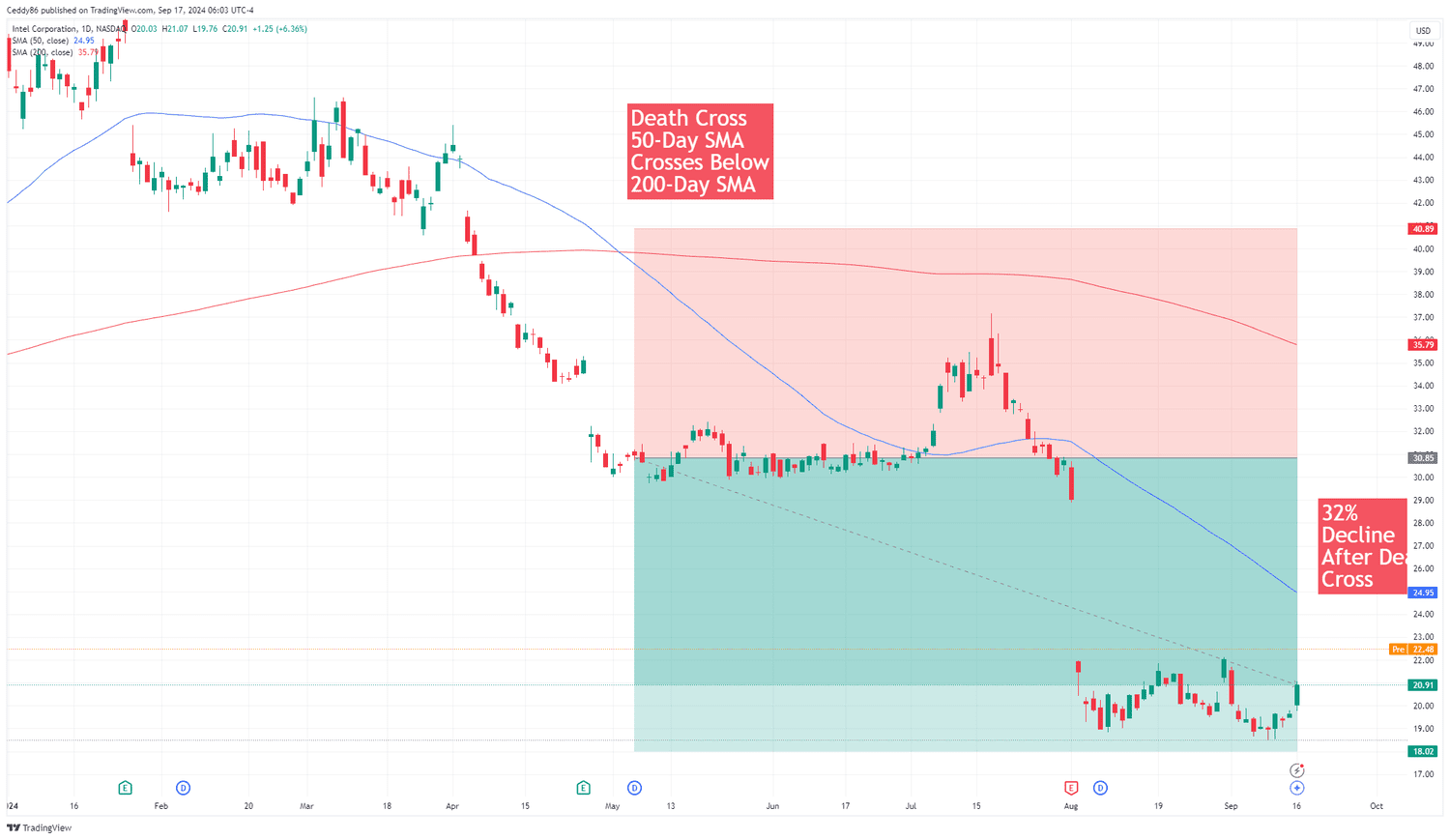 When to Sell INTC