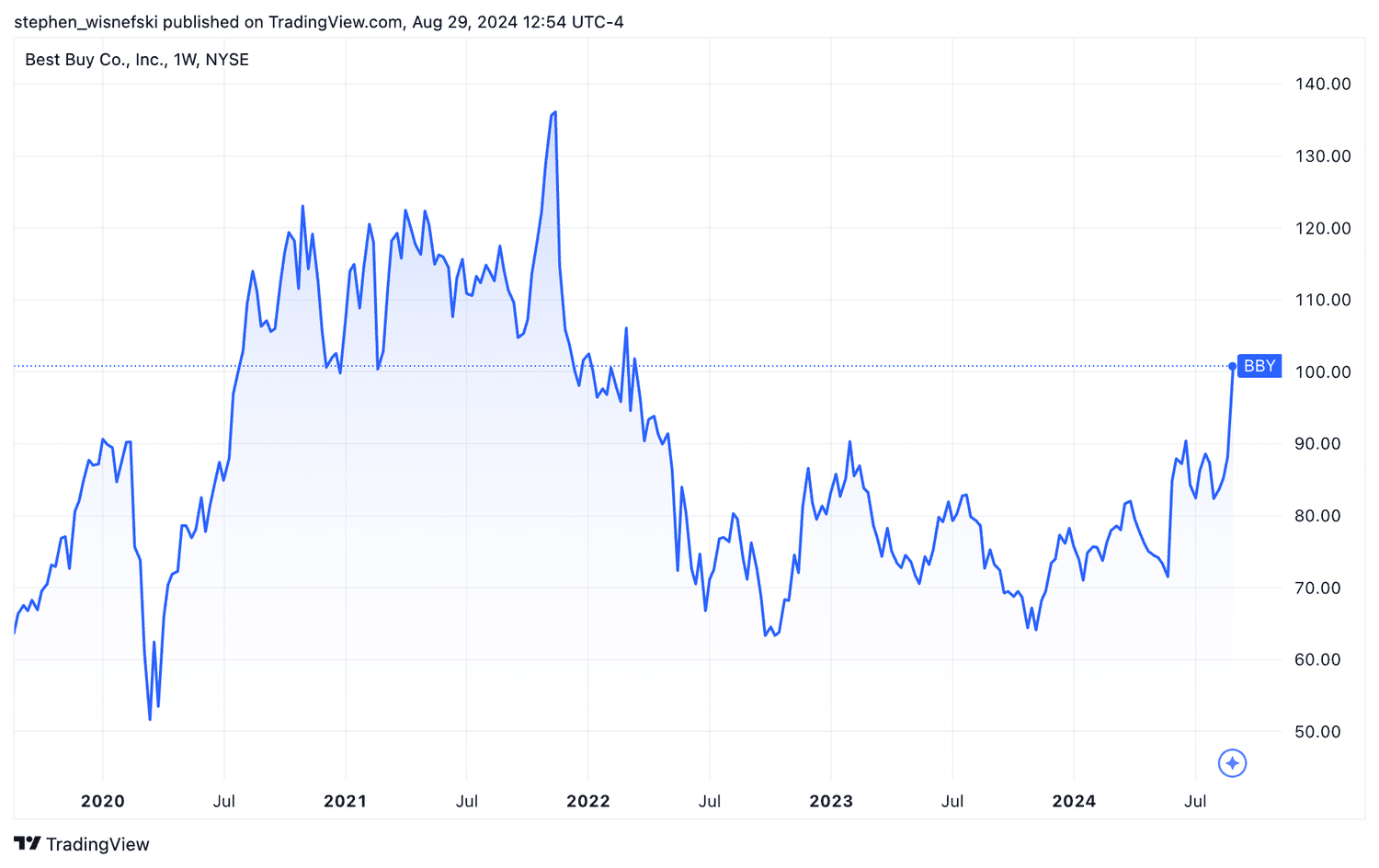 Best Buy share price chart past five years