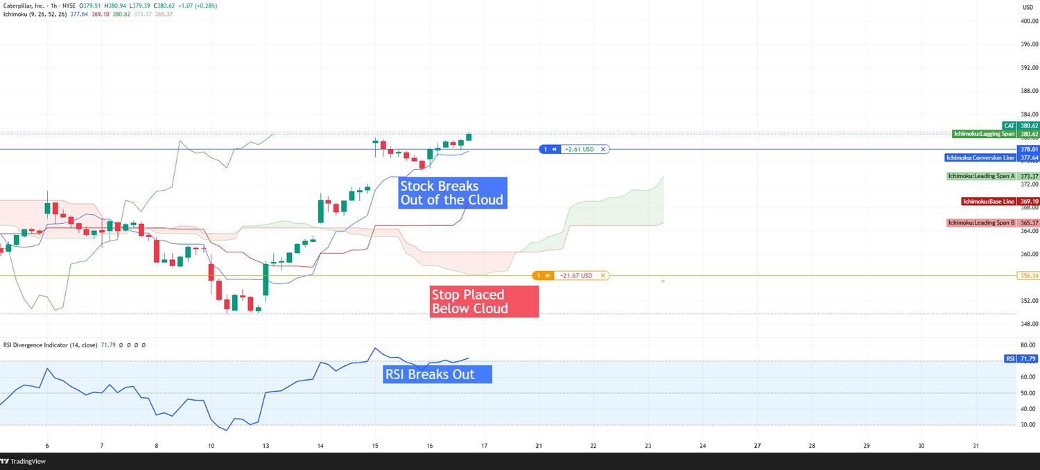 Ichimoku Cloud Trade Part I