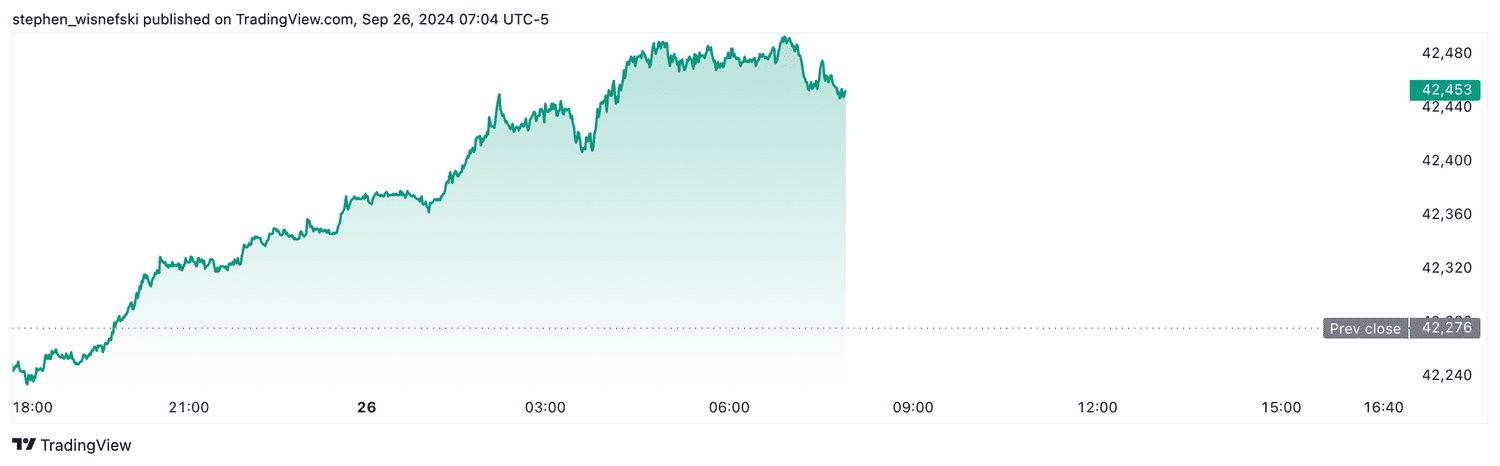 DJIA futures - Sept. 26, 2024