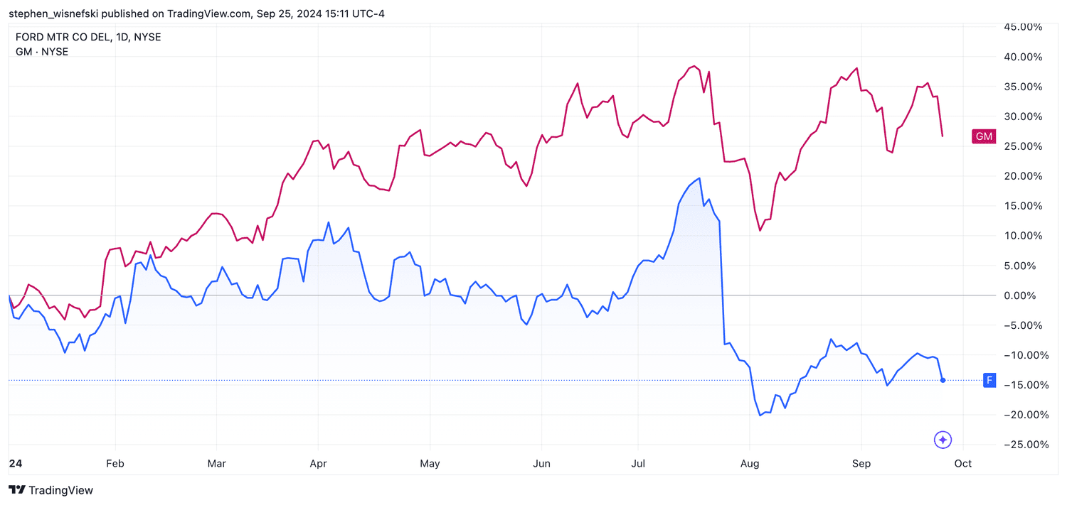 GM and Ford stock price chart - year-to-date