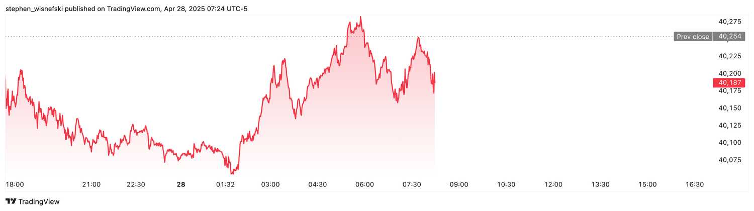 DJIA futures - April 28, 2025
