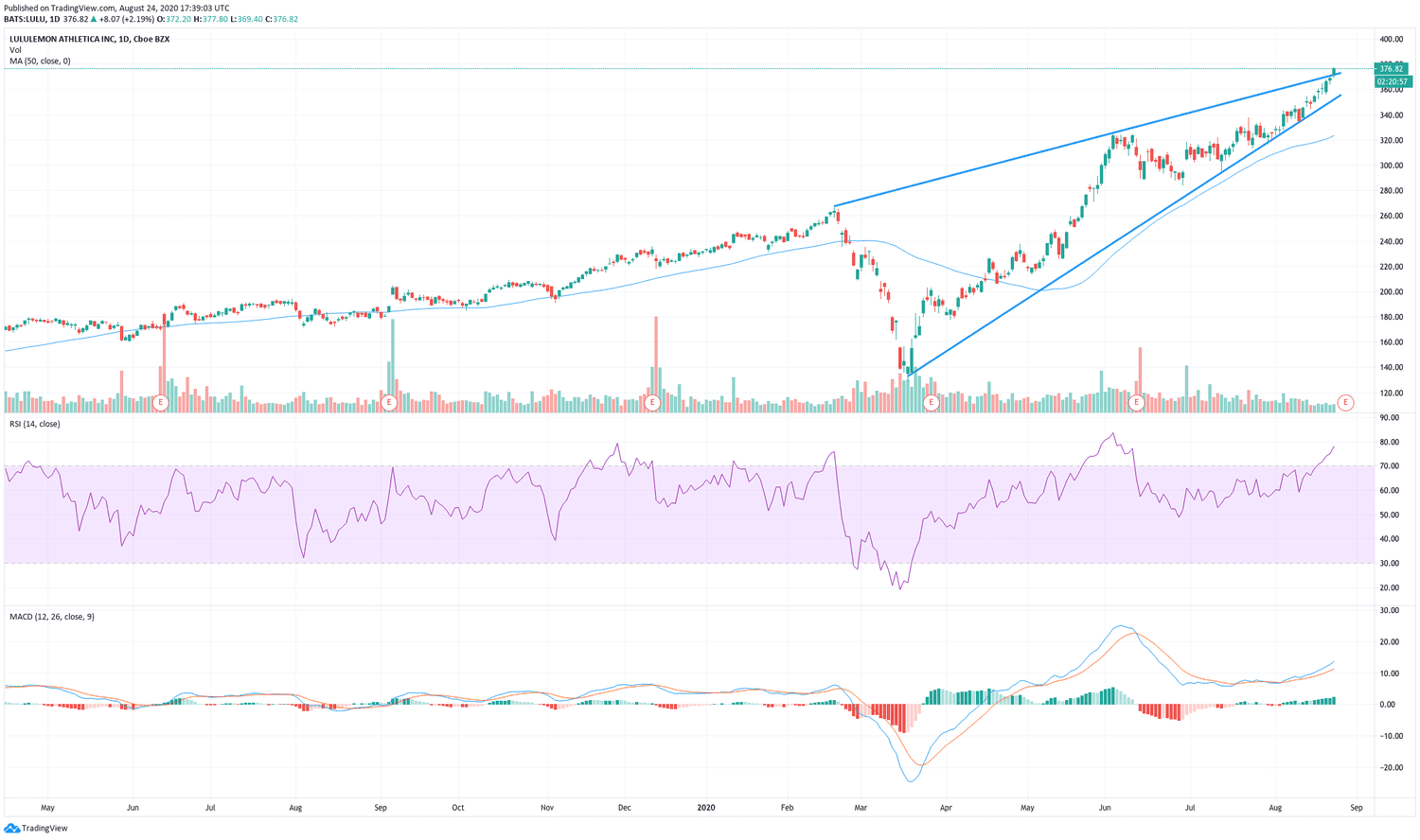Chart showing the share price performance of Lululemon Athletica Inc. (LULU)