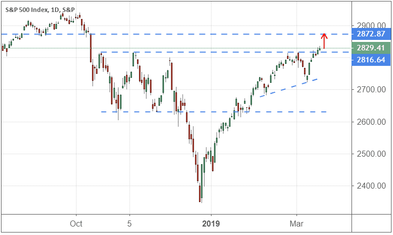 Chart showing the performance of the S&P 500 Index