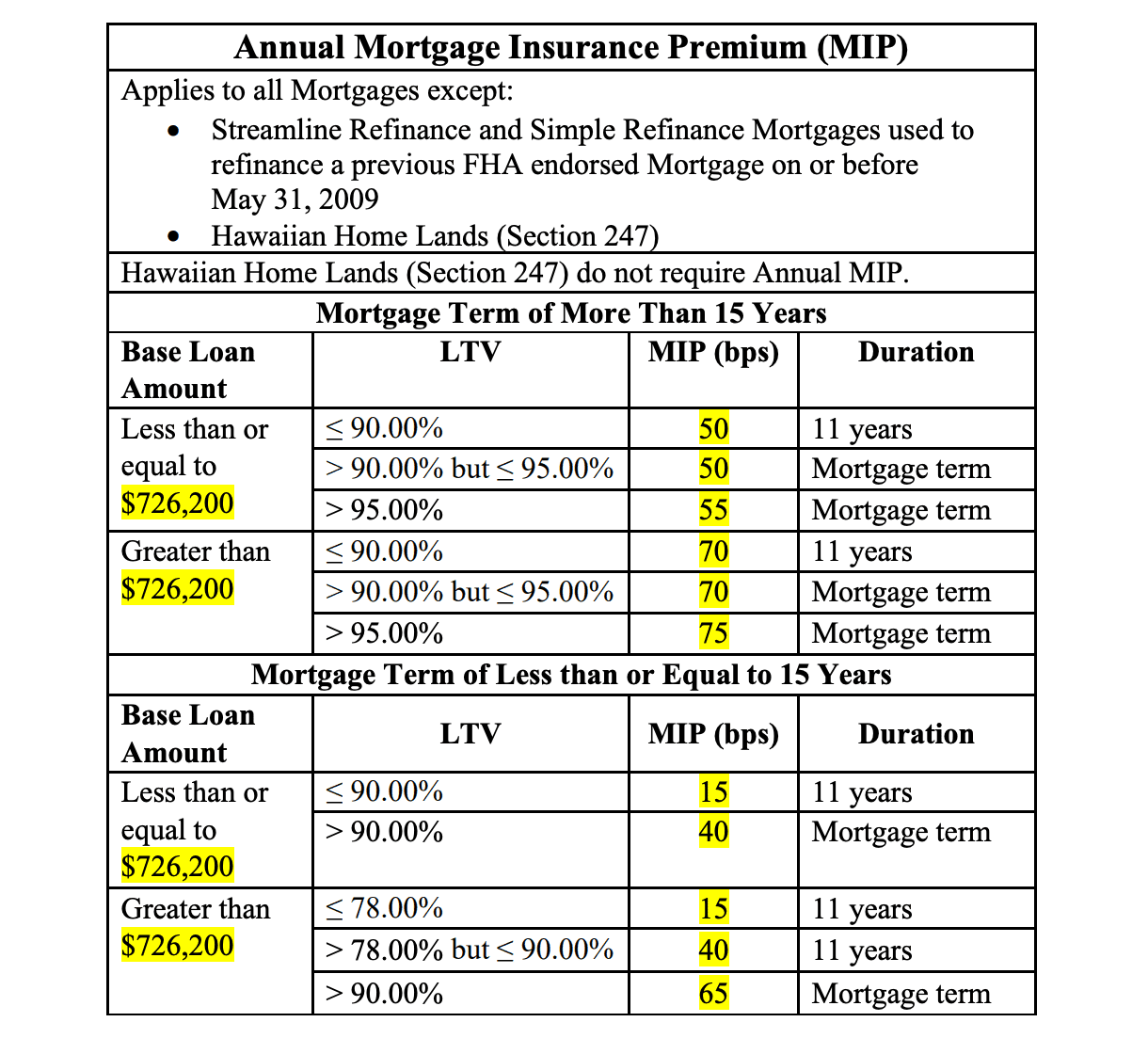 Mortgage Insurance Premium (MIP)
