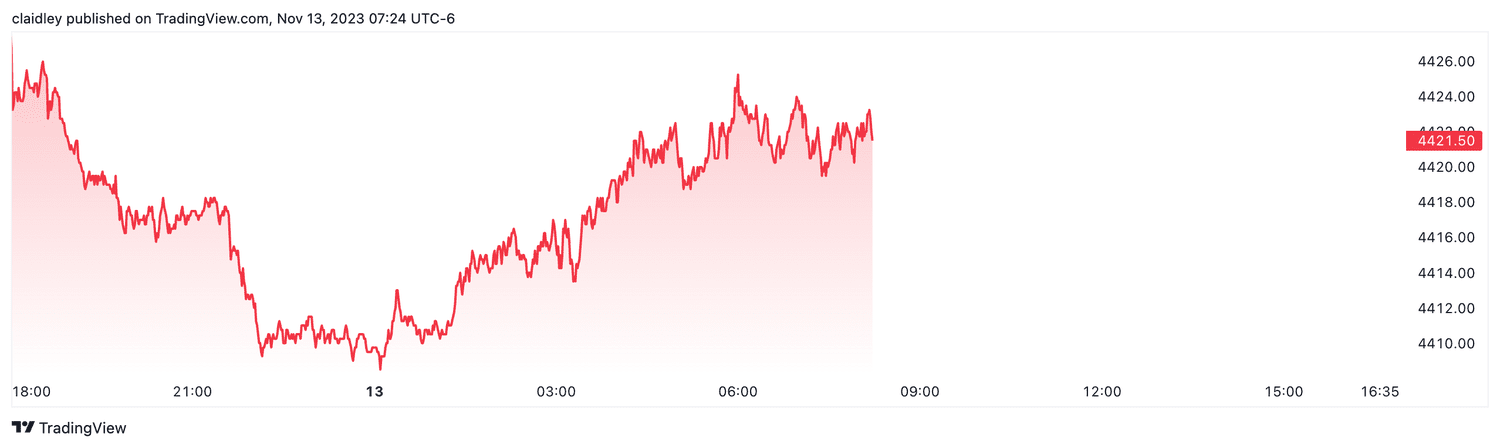 S&P 500 futures (Nov. 13, 2023)