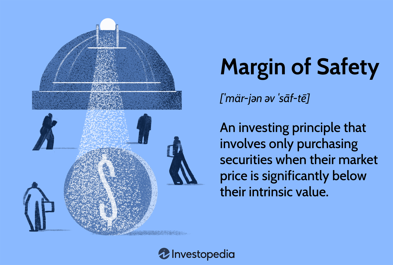 Margin of Safety: An investing principle that involves only purchasing securities when their market price is significantly below their intrinsic value.