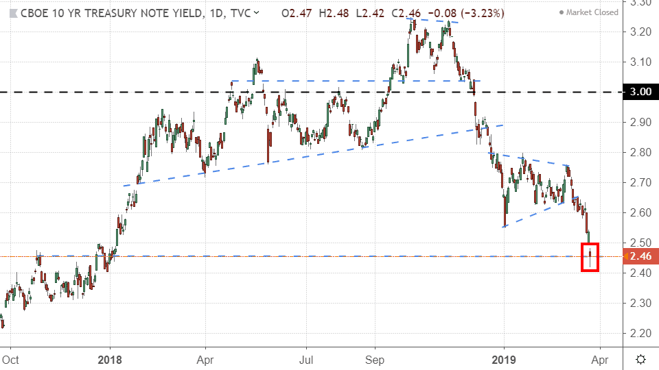 Performance of the 10-year Treasury yield
