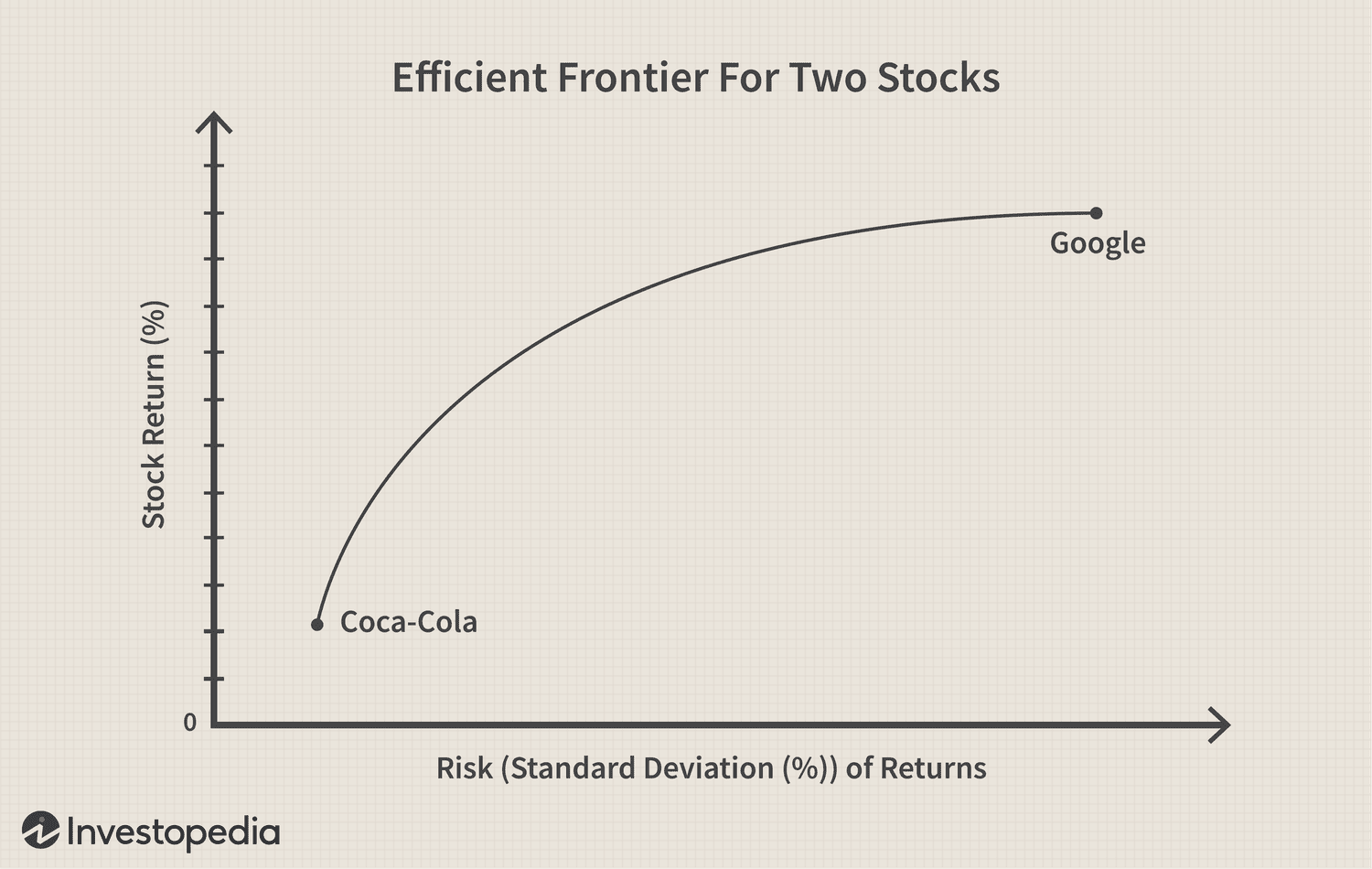 Efficient Frontier For Two Stocks