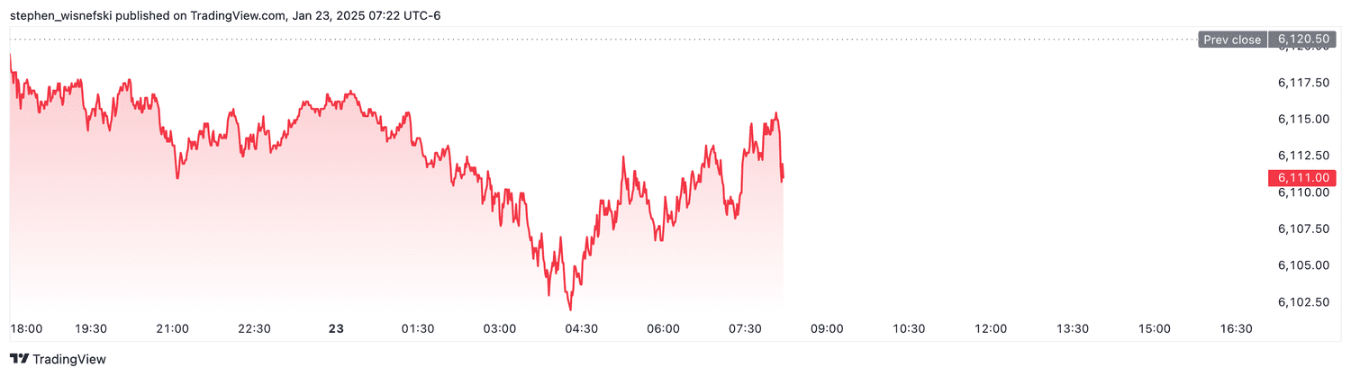 S&P 500 futures - Jan. 23, 2025