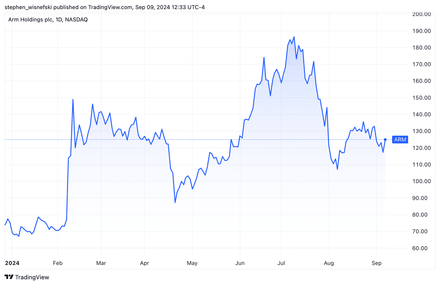 Arm Holdings stock year-to-date price chart