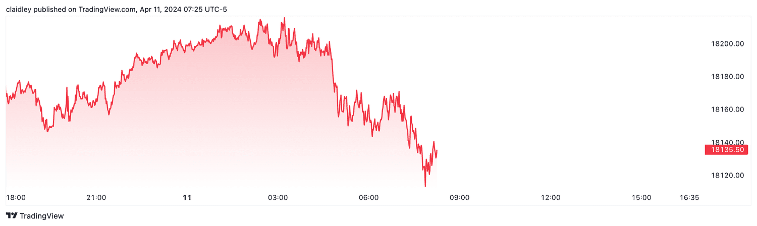 Nasdaq 100 futures (April 11, 2024)