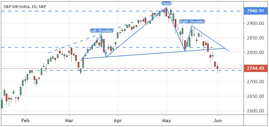 Performance of the S&P 500 Index