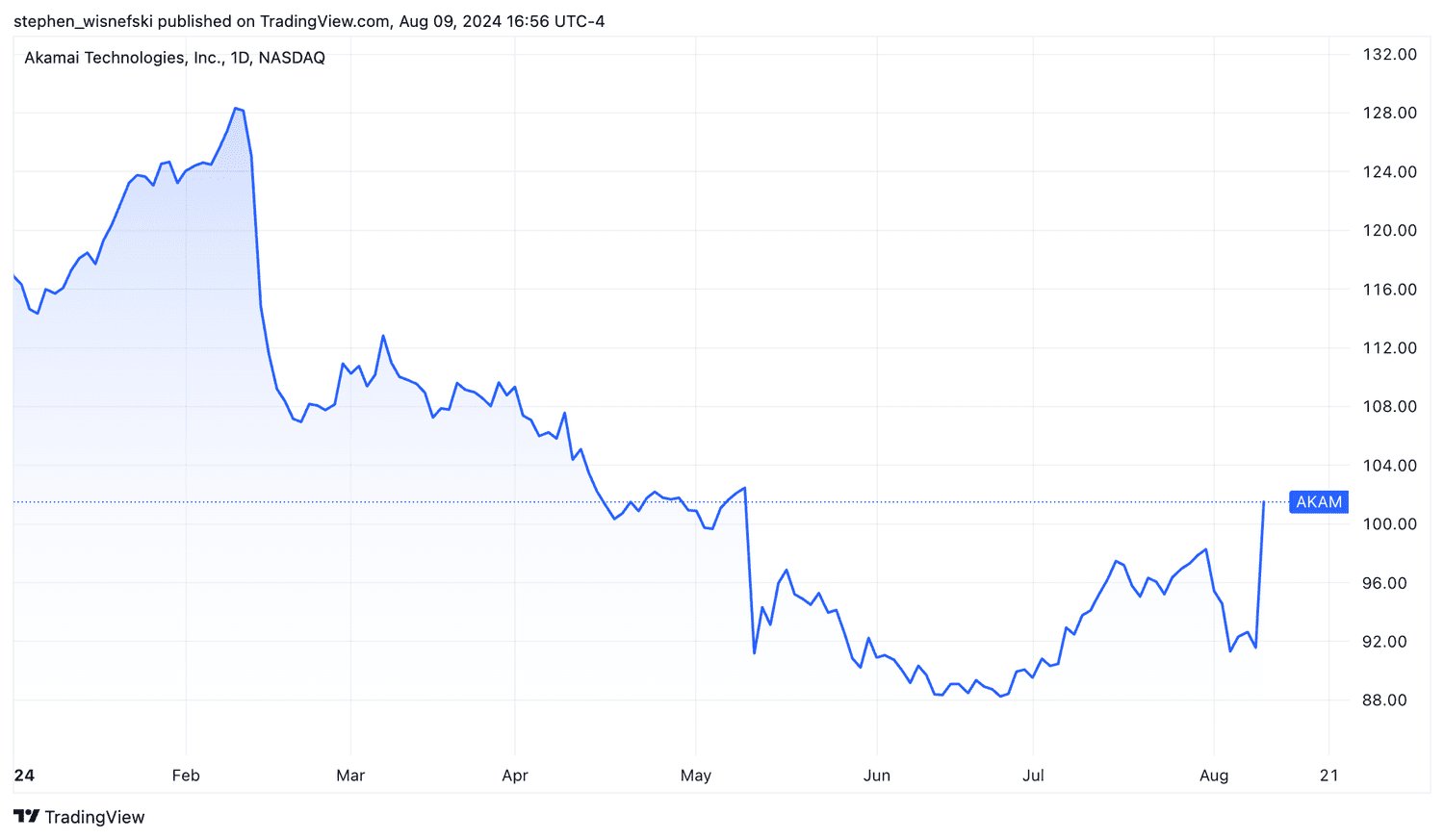 Akamai share price chart
